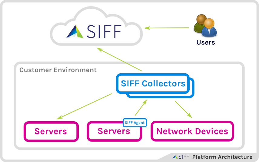 SIFF Platform Architecture